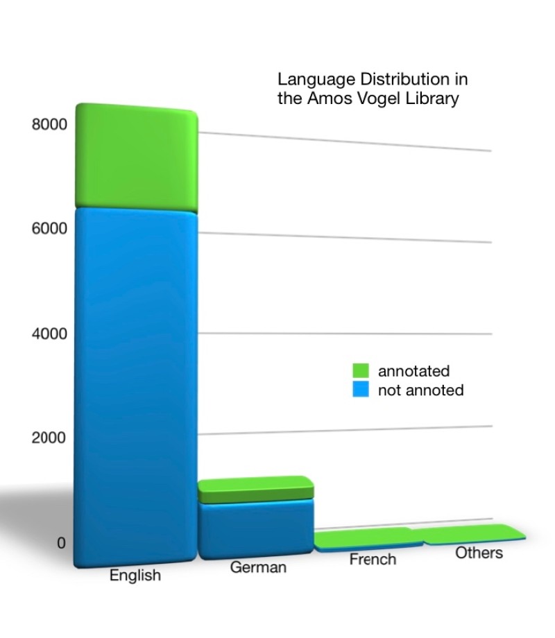 Bücher, Sprachen und Annotate in der Amos Vogel Library